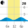 Watts Island tide chart for Friday, November 28, 2025