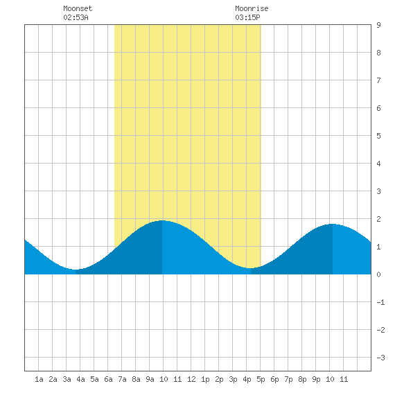 Watts Island tide chart for Sunday, November 2, 2025