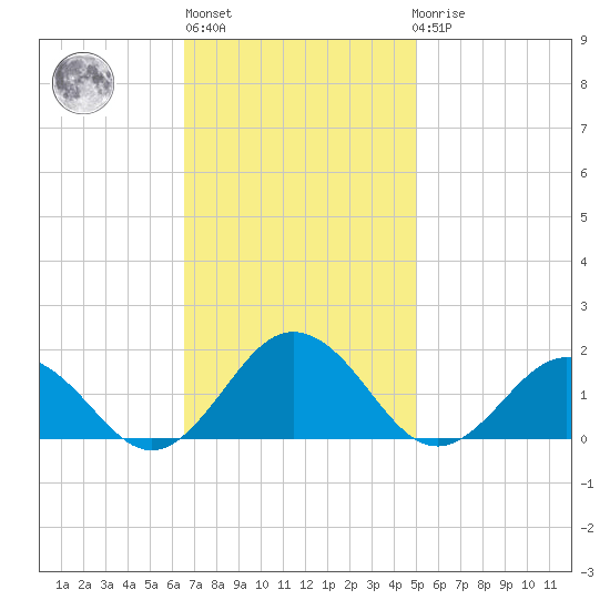 Watts Island tide chart for Wednesday, November 5, 2025