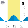 Watts Island tide chart for Wednesday, November 5, 2025