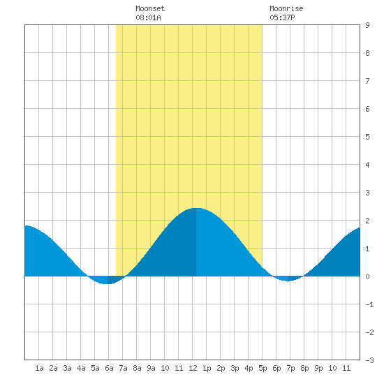 Watts Island tide chart for Thursday, November 6, 2025