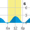 Watts Island tide chart for Thursday, November 6, 2025