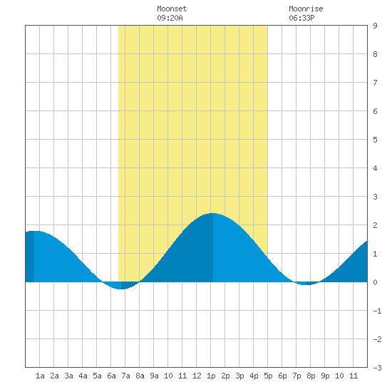 Watts Island tide chart for Friday, November 7, 2025