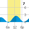 Watts Island tide chart for Friday, November 7, 2025