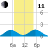 Watts Island tide chart for Thursday, December 11, 2025