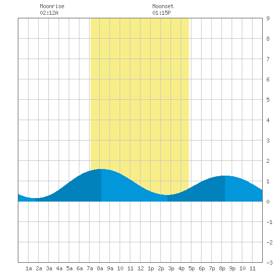 Watts Island tide chart for Sunday, December 14, 2025