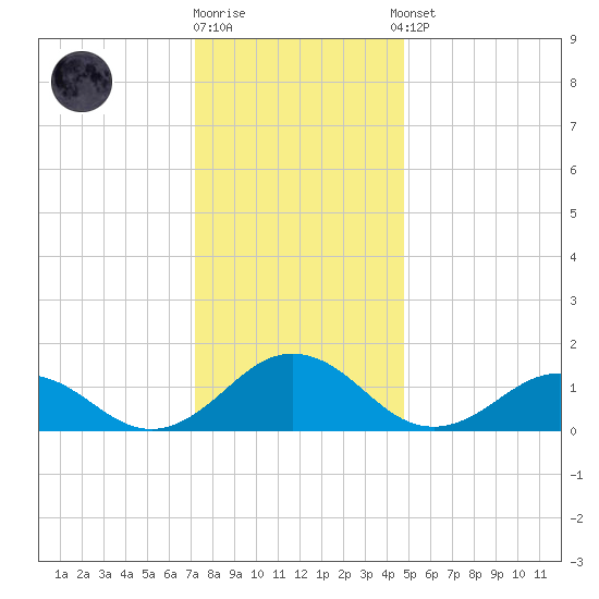 Watts Island tide chart for Friday, December 19, 2025