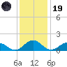 Watts Island tide chart for Friday, December 19, 2025