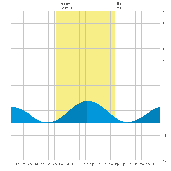 Watts Island tide chart for Saturday, December 20, 2025