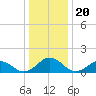 Watts Island tide chart for Saturday, December 20, 2025