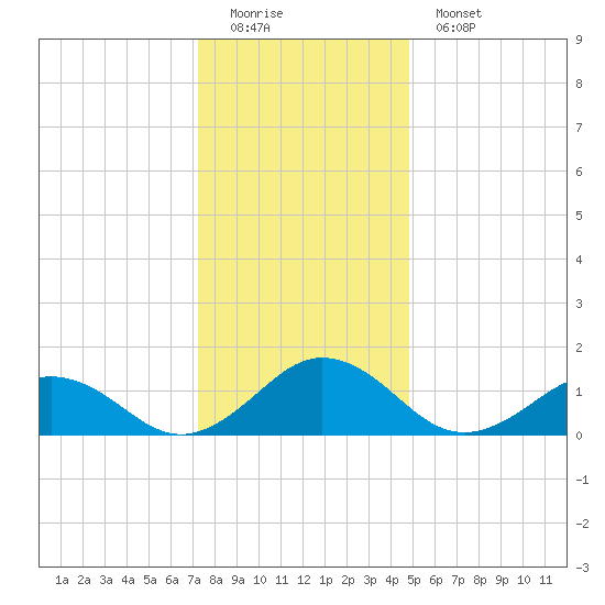 Watts Island tide chart for Sunday, December 21, 2025