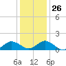 Watts Island tide chart for Friday, December 26, 2025