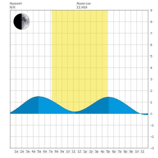 Watts Island tide chart for Saturday, December 27, 2025