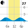 Watts Island tide chart for Saturday, December 27, 2025