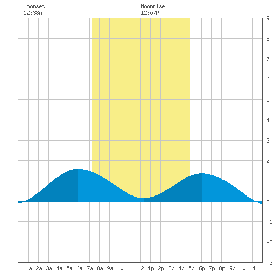 Watts Island tide chart for Sunday, December 28, 2025