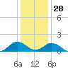 Watts Island tide chart for Sunday, December 28, 2025