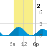 Watts Island tide chart for Tuesday, December 2, 2025