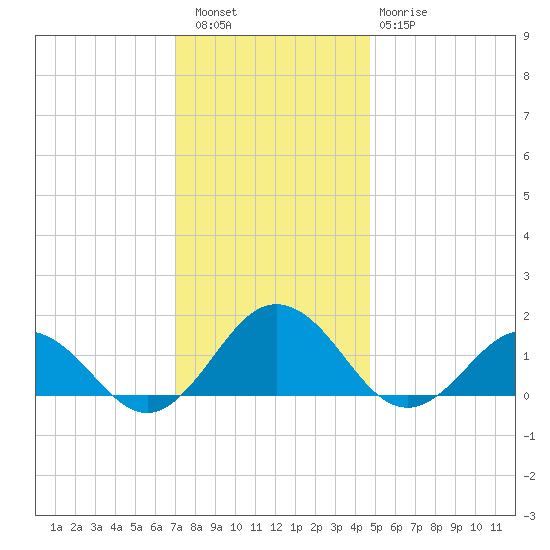 Watts Island tide chart for Friday, December 5, 2025