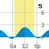 Watts Island tide chart for Friday, December 5, 2025