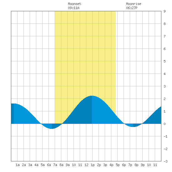 Watts Island tide chart for Saturday, December 6, 2025