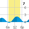 Watts Island tide chart for Sunday, December 7, 2025