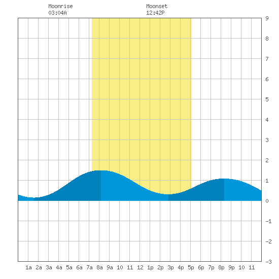 Watts Island tide chart for Tuesday, January 13, 2026