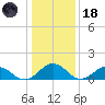 Watts Island tide chart for Sunday, January 18, 2026