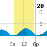 Watts Island tide chart for Tuesday, January 20, 2026
