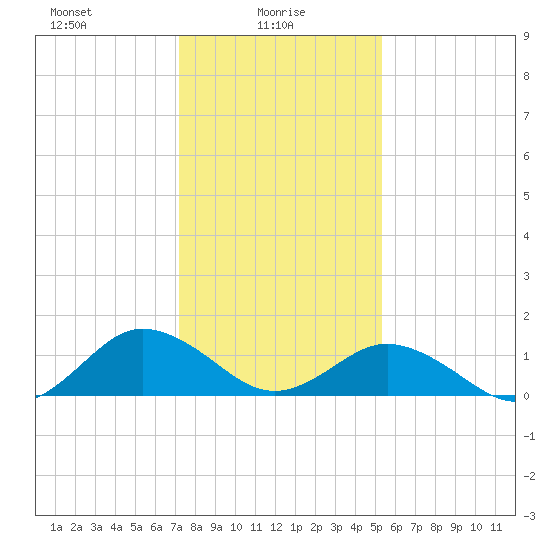 Watts Island tide chart for Monday, January 26, 2026