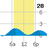 Watts Island tide chart for Wednesday, January 28, 2026