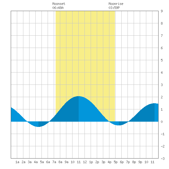 Watts Island tide chart for Friday, January 2, 2026
