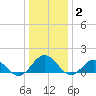 Watts Island tide chart for Friday, January 2, 2026