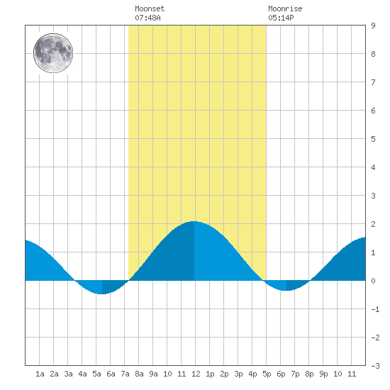 Watts Island tide chart for Saturday, January 3, 2026