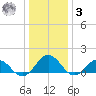 Watts Island tide chart for Saturday, January 3, 2026