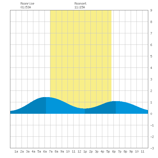 Watts Island tide chart for Tuesday, February 10, 2026