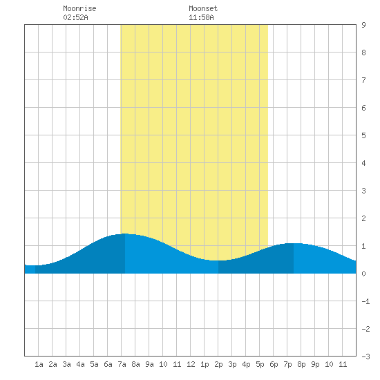 Watts Island tide chart for Wednesday, February 11, 2026
