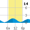 Watts Island tide chart for Saturday, February 14, 2026