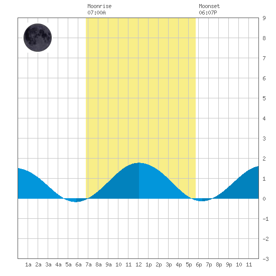 Watts Island tide chart for Tuesday, February 17, 2026