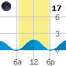 Watts Island tide chart for Tuesday, February 17, 2026