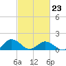 Watts Island tide chart for Monday, February 23, 2026