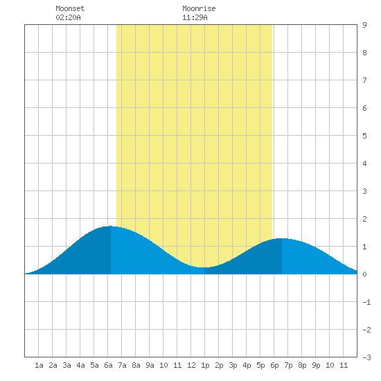 Watts Island tide chart for Wednesday, February 25, 2026