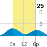 Watts Island tide chart for Wednesday, February 25, 2026