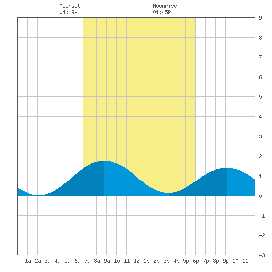 Watts Island tide chart for Friday, February 27, 2026