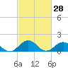 Watts Island tide chart for Saturday, February 28, 2026