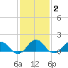 Watts Island tide chart for Monday, February 2, 2026