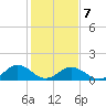 Watts Island tide chart for Saturday, February 7, 2026