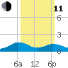 Watts Island tide chart for Wednesday, March 11, 2026