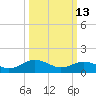 Watts Island tide chart for Friday, March 13, 2026