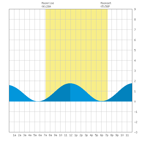 Watts Island tide chart for Tuesday, March 17, 2026