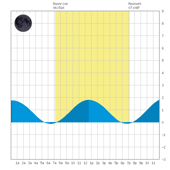 Watts Island tide chart for Wednesday, March 18, 2026